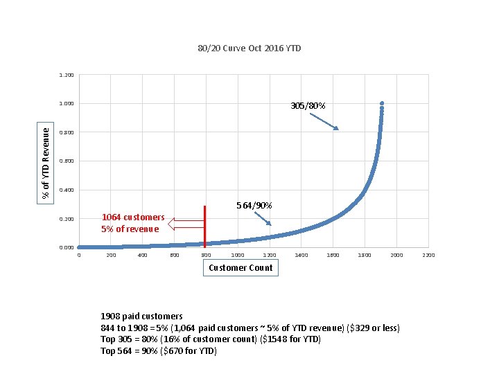 80/20 Curve Oct 2016 YTD 1. 200 % of YTD Revenue 1. 000 305/80%
