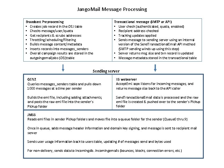 Jango. Mail Message Processing Broadcast Preprocessing • Creates job record in the OEJ table