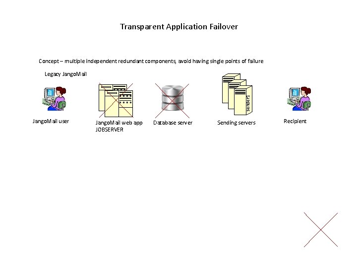 Transparent Application Failover Concept – multiple independent redundant components, avoid having single points of