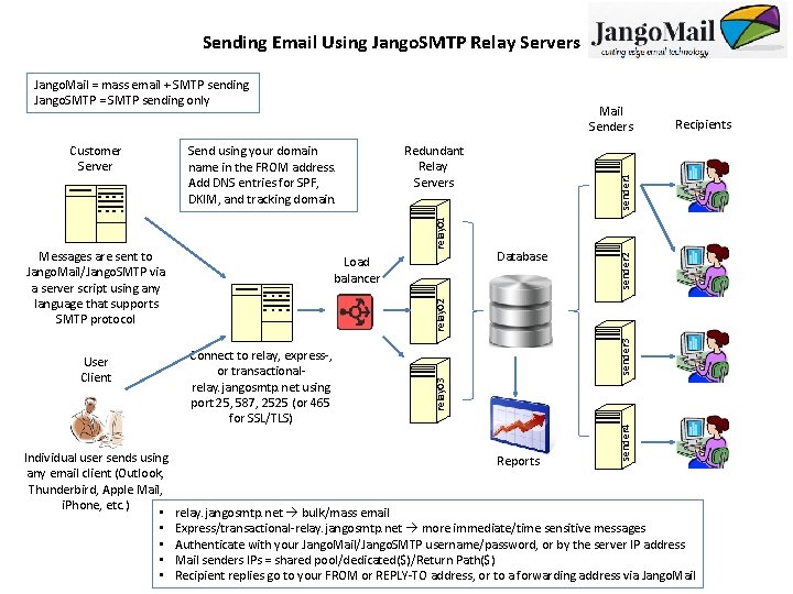 Sending Email Using Jango. SMTP Relay Servers Jango. Mail = mass email + SMTP