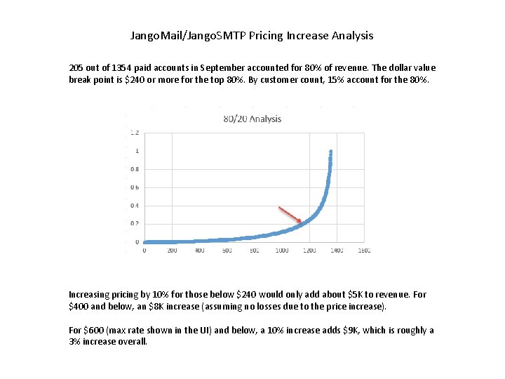 Jango. Mail/Jango. SMTP Pricing Increase Analysis 205 out of 1354 paid accounts in September