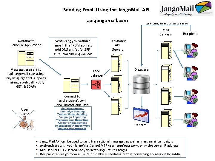 Sending Email Using the Jango. Mail API api. jangomail. com Opens, Clicks, Bounces, Unsubs,
