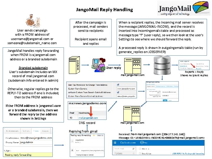 Jango. Mail Reply Handling Jango. Mail handles reply forwarding when FROM is a jangomail.