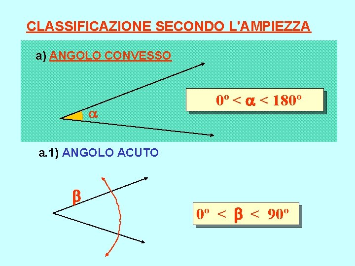 CLASSIFICAZIONE SECONDO L'AMPIEZZA a) ANGOLO CONVESSO 0º < < 180º a. 1) ANGOLO ACUTO CLASSIFICAZIONE SECONDO L'AMPIEZZA a) ANGOLO CONVESSO 0º < < 180º a. 1) ANGOLO ACUTO