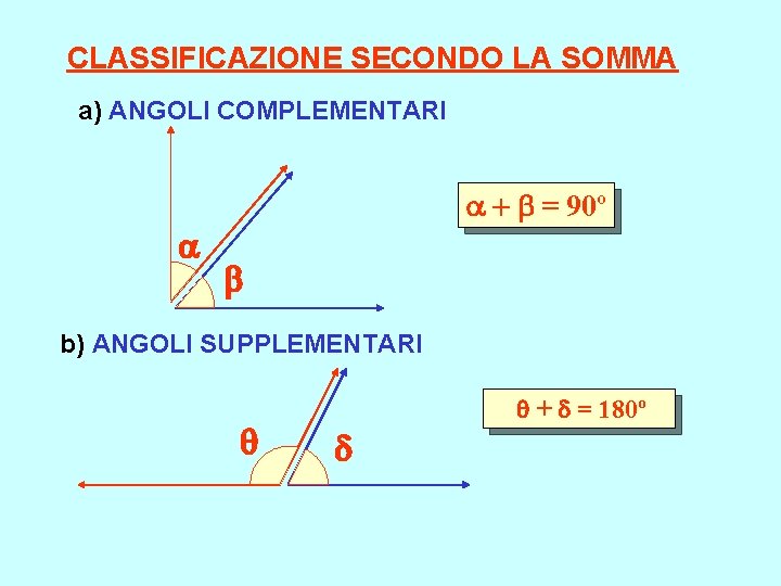 CLASSIFICAZIONE SECONDO LA SOMMA a) ANGOLI COMPLEMENTARI = 90º b) ANGOLI SUPPLEMENTARI + = CLASSIFICAZIONE SECONDO LA SOMMA a) ANGOLI COMPLEMENTARI = 90º b) ANGOLI SUPPLEMENTARI + =