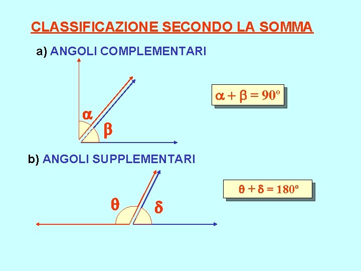 CLASSIFICAZIONE SECONDO LA SOMMA a) ANGOLI COMPLEMENTARI = 90º b) ANGOLI SUPPLEMENTARI + =