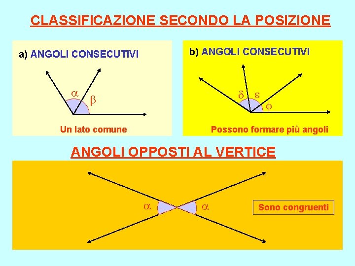 CLASSIFICAZIONE SECONDO LA POSIZIONE b) ANGOLI CONSECUTIVI a) ANGOLI CONSECUTIVI Possono formare più angoli CLASSIFICAZIONE SECONDO LA POSIZIONE b) ANGOLI CONSECUTIVI a) ANGOLI CONSECUTIVI Possono formare più angoli