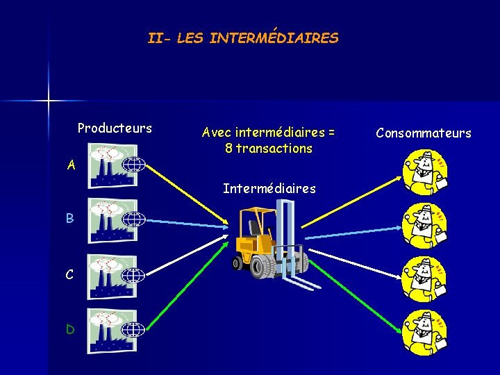 II- LES INTERMÉDIAIRES Producteurs A Avec intermédiaires = 8 transactions Intermédiaires B C D