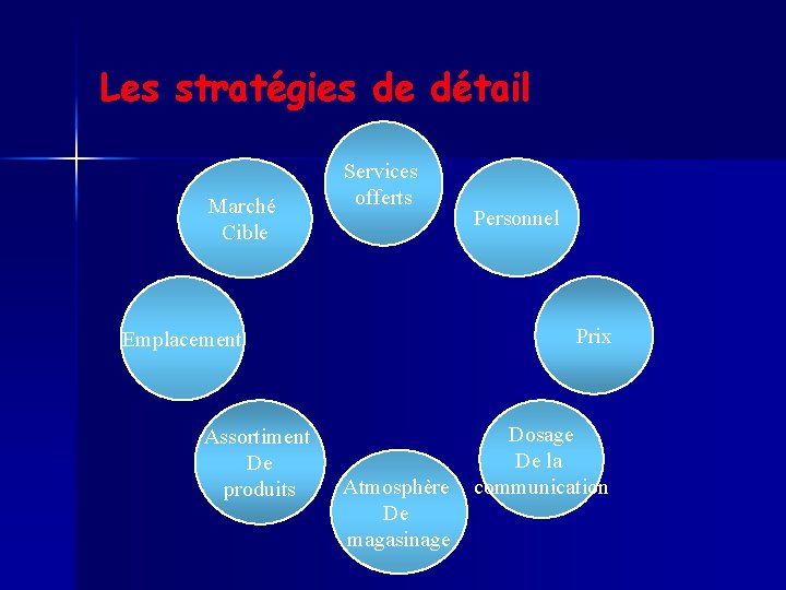 Les stratégies de détail Marché Cible Services offerts Prix Emplacement Assortiment De produits Personnel