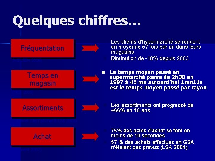 Quelques chiffres… Fréquentation (NIELSEN 2006) Temps en magasin (MCA 2005) Assortiments n Les clients