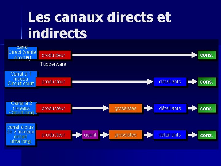 Les canaux directs et indirects canal Direct (vente directe) cons. producteur Tupperware, Canal à