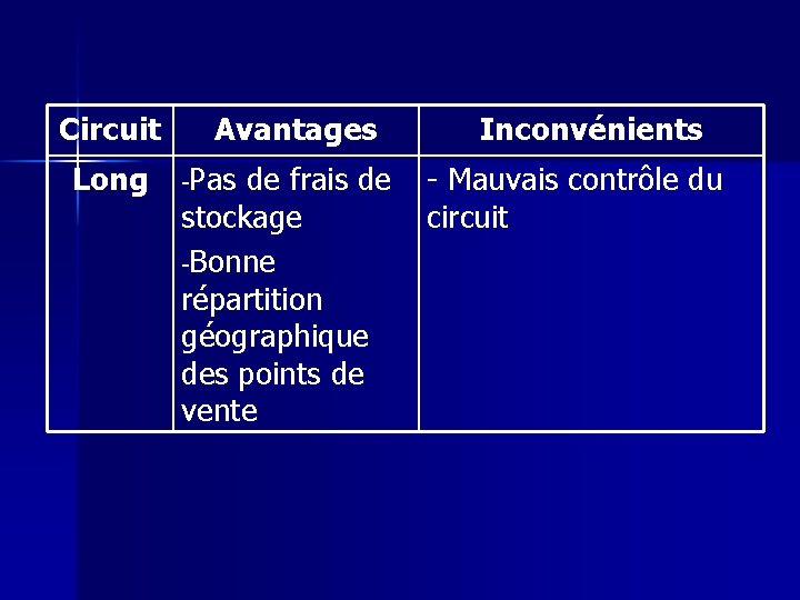 Circuit Avantages Long -Pas de frais de stockage -Bonne répartition géographique des points de