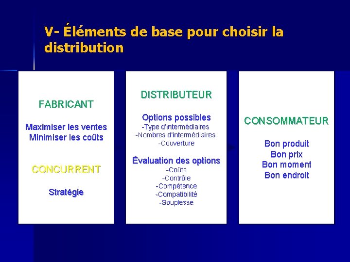 V- Éléments de base pour choisir la distribution FABRICANT Maximiser les ventes Minimiser les