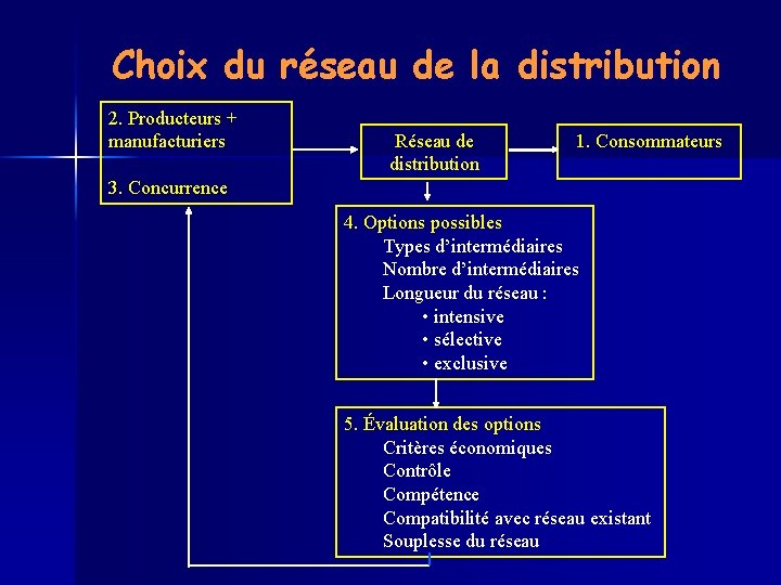 Choix du réseau de la distribution 2. Producteurs + manufacturiers Réseau de distribution 1.
