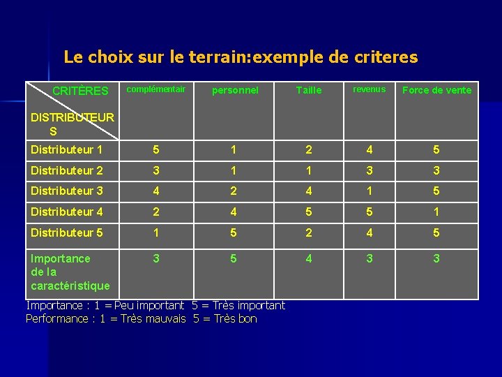 Le choix sur le terrain: exemple de criteres complémentair personnel Taille revenus Force de