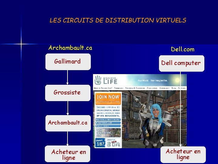 LES CIRCUITS DE DISTRIBUTION VIRTUELS Archambault. ca Gallimard Dell. com Dell computer Grossiste Archambault.