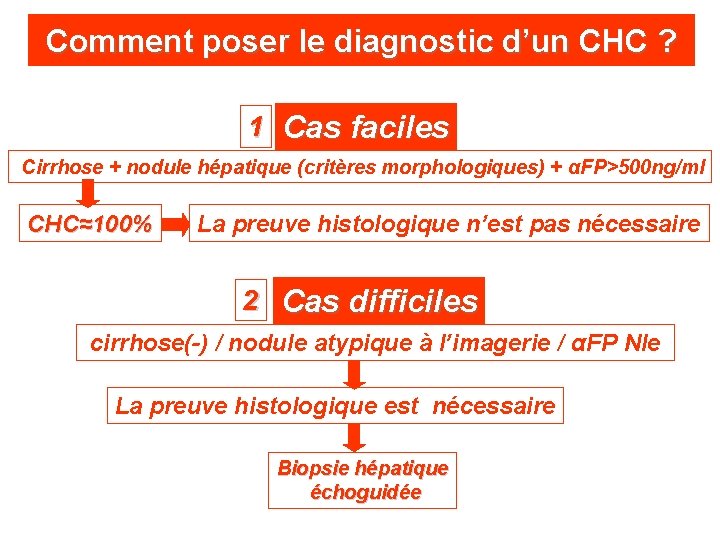 Comment poser le diagnostic d’un CHC ? 1 Cas faciles Cirrhose + nodule hépatique