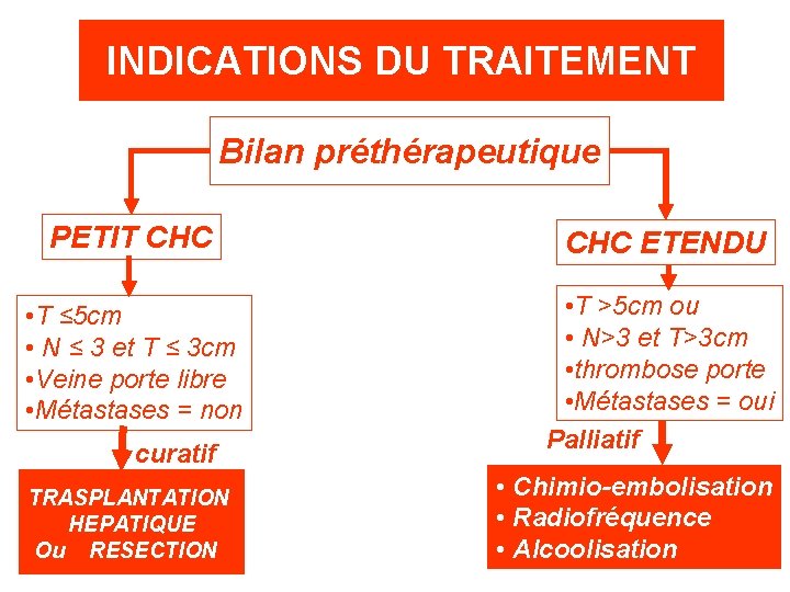 INDICATIONS DU TRAITEMENT Bilan préthérapeutique PETIT CHC ETENDU • T ≤ 5 cm •