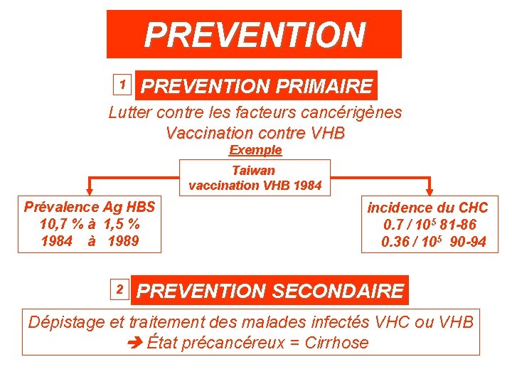 PREVENTION 1 PREVENTION PRIMAIRE Lutter contre les facteurs cancérigènes Vaccination contre VHB Exemple Taiwan