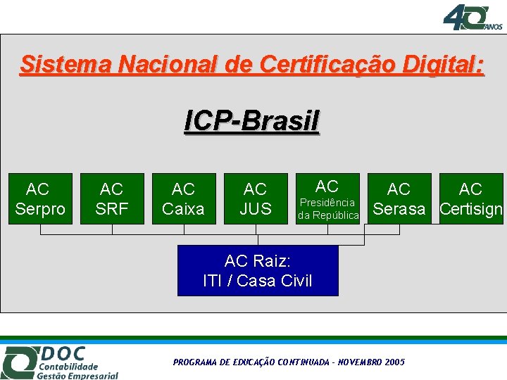 Sistema Nacional de Certificação Digital: ICP-Brasil AC Serpro AC SRF AC Caixa AC JUS