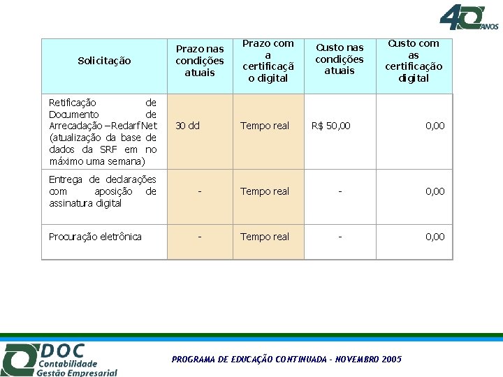 Prazo nas condições atuais Prazo com a certificaçã o digital 30 dd Tempo real