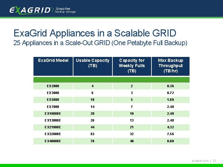 Tech. Target Backup School Exa. Grid Appliances in a Scalable GRID 25 Appliances in