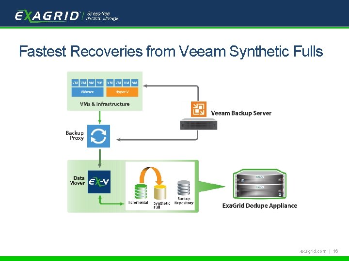 Tech. Target Backup School Fastest Recoveries from Veeam Synthetic Fulls exagrid. com | 16