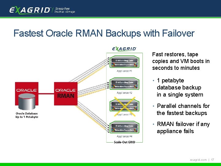 Tech. Target Backup School Fastest Oracle RMAN Backups with Failover Fast restores, tape copies