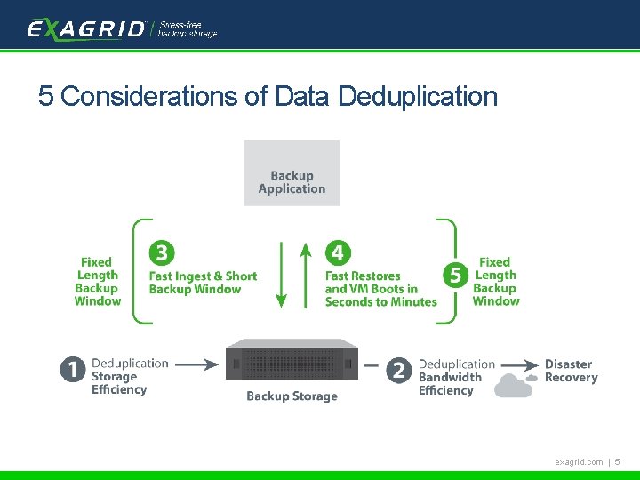 Tech. Target Backup School 5 Considerations of Data Deduplication exagrid. com | 5 