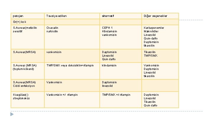 patojen Tavsiye edilen alternatif Diğer seçenekler S. Aureus(metisilin sensitif Oxacalin nafcicilin CEPH 1 Klindamisin