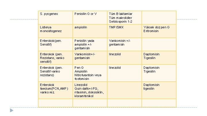 S. pyogenes Penisilin G or V Tüm B laktamlar Tüm makrolidler Sefolosporin 1 -2