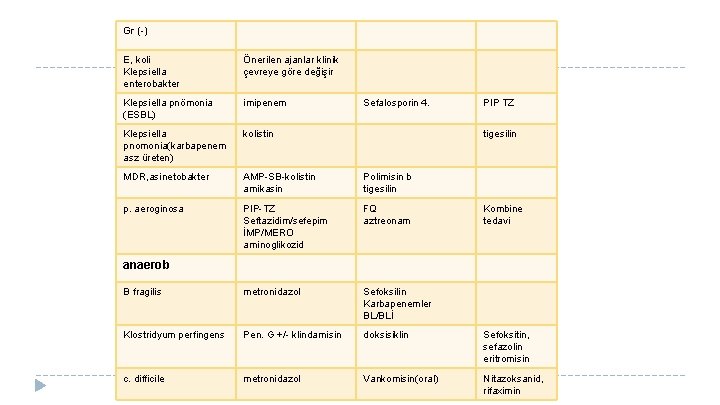 Gr (-) E, koli Klepsiella enterobakter Önerilen ajanlar klinik çevreye göre değişir Klepsiella pnömonia