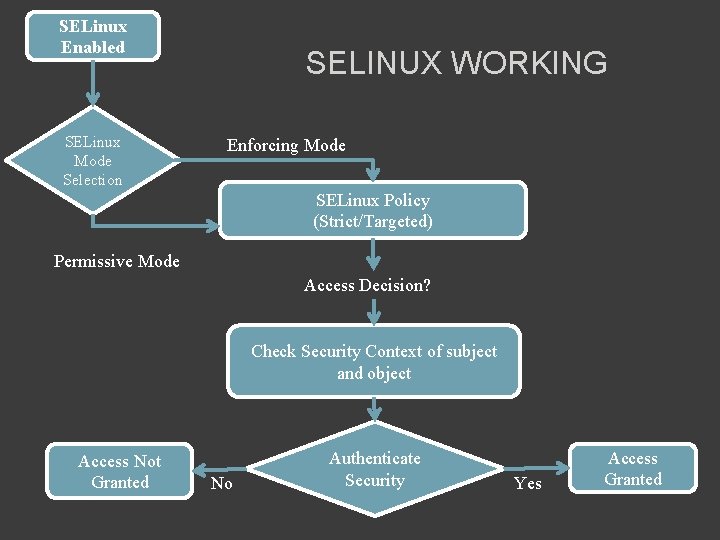 SELinux Enabled SELinux Mode Selection SELINUX WORKING Enforcing Mode SELinux Policy (Strict/Targeted) Permissive Mode