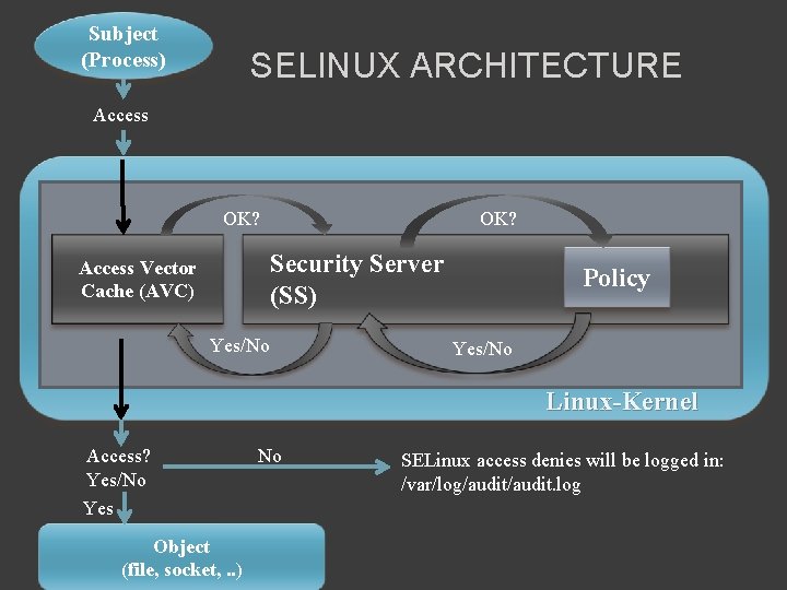 Subject (Process) SELINUX ARCHITECTURE Access OK? Security Server (SS) Access Vector Cache (AVC) Yes/No