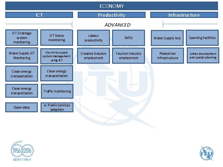 ECONOMY ICT Productivity Infrastructure ADVANCED ICT Drainage system monitoring ICT Noise monitoring Labour productivity ECONOMY ICT Productivity Infrastructure ADVANCED ICT Drainage system monitoring ICT Noise monitoring Labour productivity