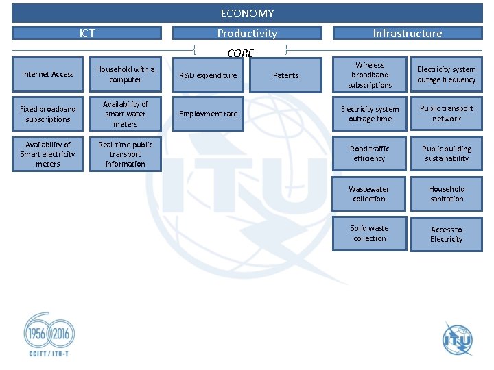 ECONOMY ICT Productivity CORE Internet Access Household with a computer R&D expenditure Fixed broadband