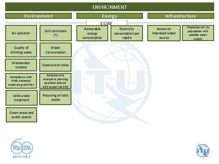 ENVIRONMENT Environment Air pollution GHG emissions (*) Quality of drinking water Water Consumption Wastewater ENVIRONMENT Environment Air pollution GHG emissions (*) Quality of drinking water Water Consumption Wastewater