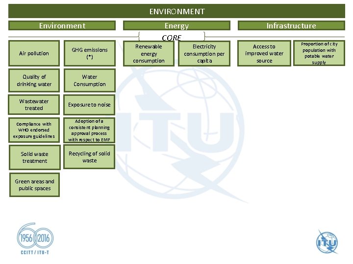 ENVIRONMENT Environment Air pollution GHG emissions (*) Quality of drinking water Water Consumption Wastewater