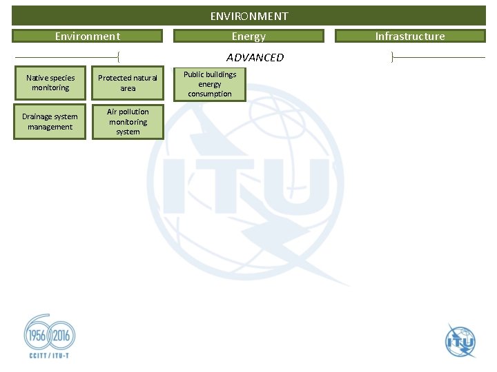 ENVIRONMENT Environment Energy ADVANCED Native species monitoring Protected natural area Drainage system management Air