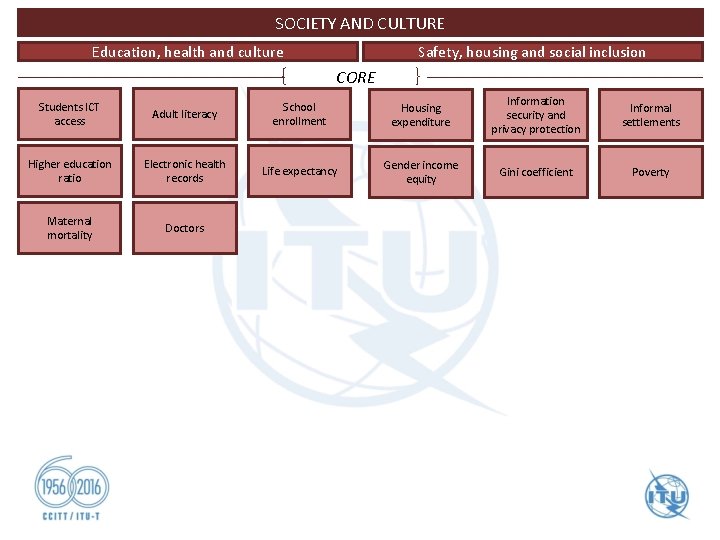 SOCIETY AND CULTURE Safety, housing and social inclusion Education, health and culture CORE Students SOCIETY AND CULTURE Safety, housing and social inclusion Education, health and culture CORE Students