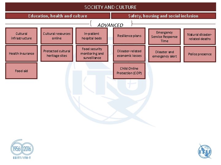 SOCIETY AND CULTURE Safety, housing and social inclusion Education, health and culture ADVANCED Cultural