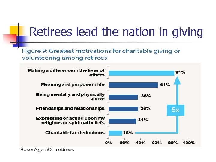 Retirees lead the nation in giving 