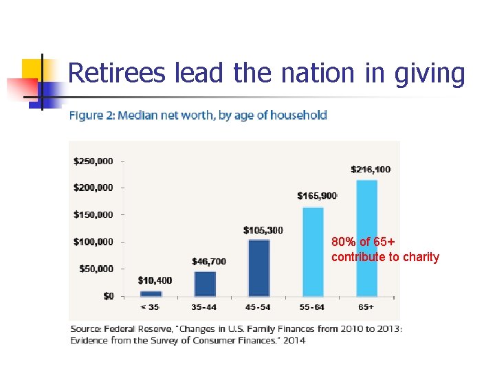 Retirees lead the nation in giving 80% of 65+ contribute to charity 