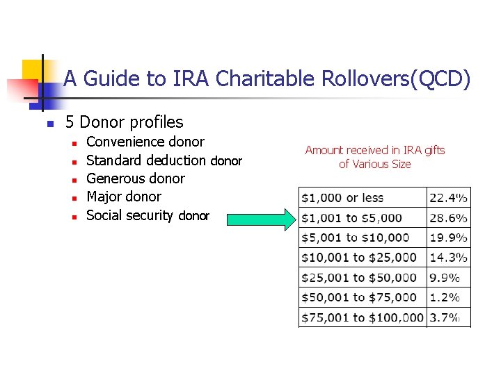 A Guide to IRA Charitable Rollovers(QCD) n 5 Donor profiles n n n Convenience