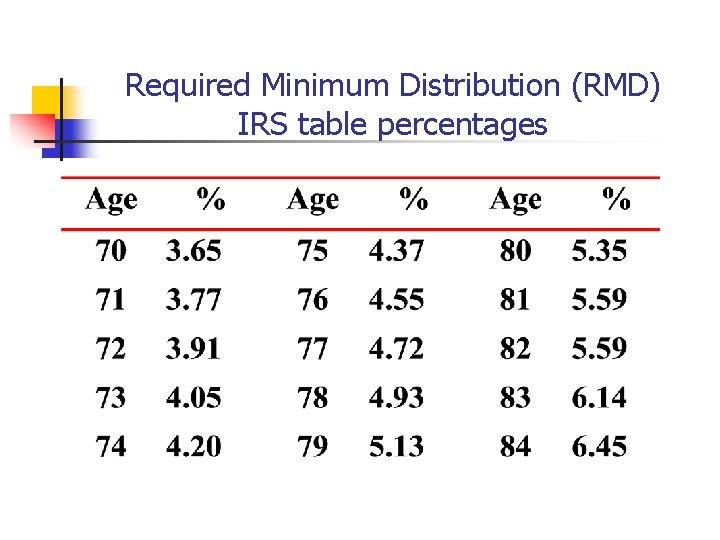 Required Minimum Distribution (RMD) IRS table percentages 