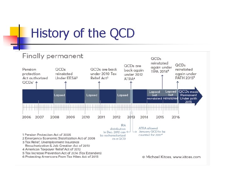 History of the QCD 