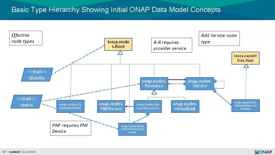 Click edit Hierarchy Master title style Initial ONAP Data Model Concepts Basicto. Type Showing