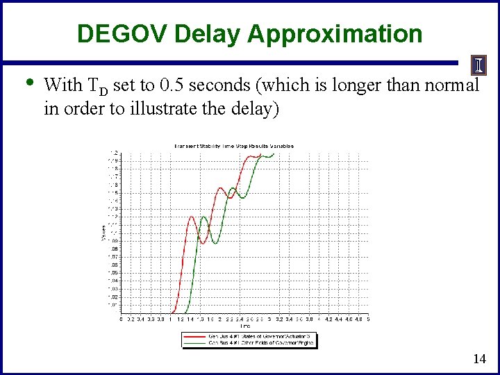DEGOV Delay Approximation • With TD set to 0. 5 seconds (which is longer