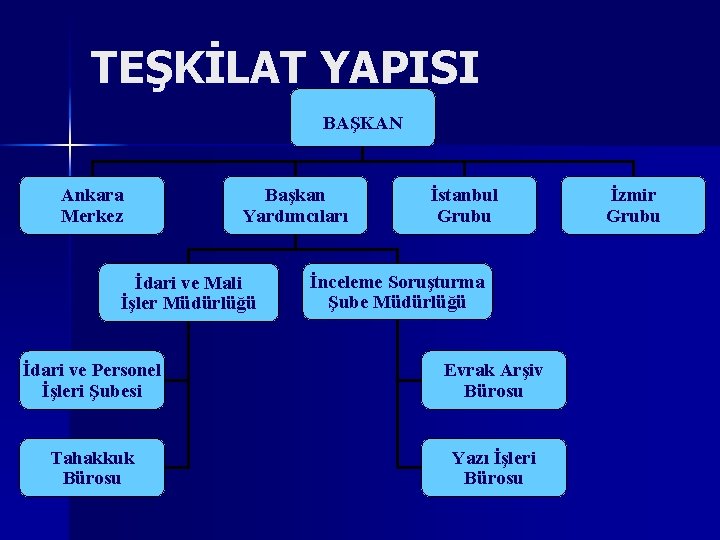 TEŞKİLAT YAPISI BAŞKAN Ankara Merkez Başkan Yardımcıları İdari ve Mali İşler Müdürlüğü İstanbul Grubu