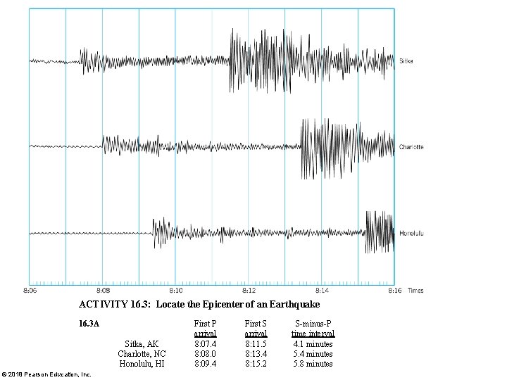 ACTIVITY 16. 3: Locate the Epicenter of an Earthquake 16. 3 A Sitka, AK